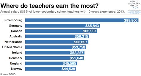 how much does a dance teacher make and what is the most effective way to motivate dancers?