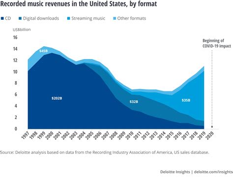 Is the Music Industry Dying? The Role of Streaming Services in Its Transformation