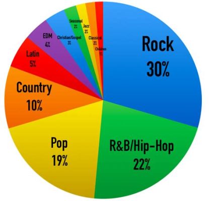 what is the biggest music genre?